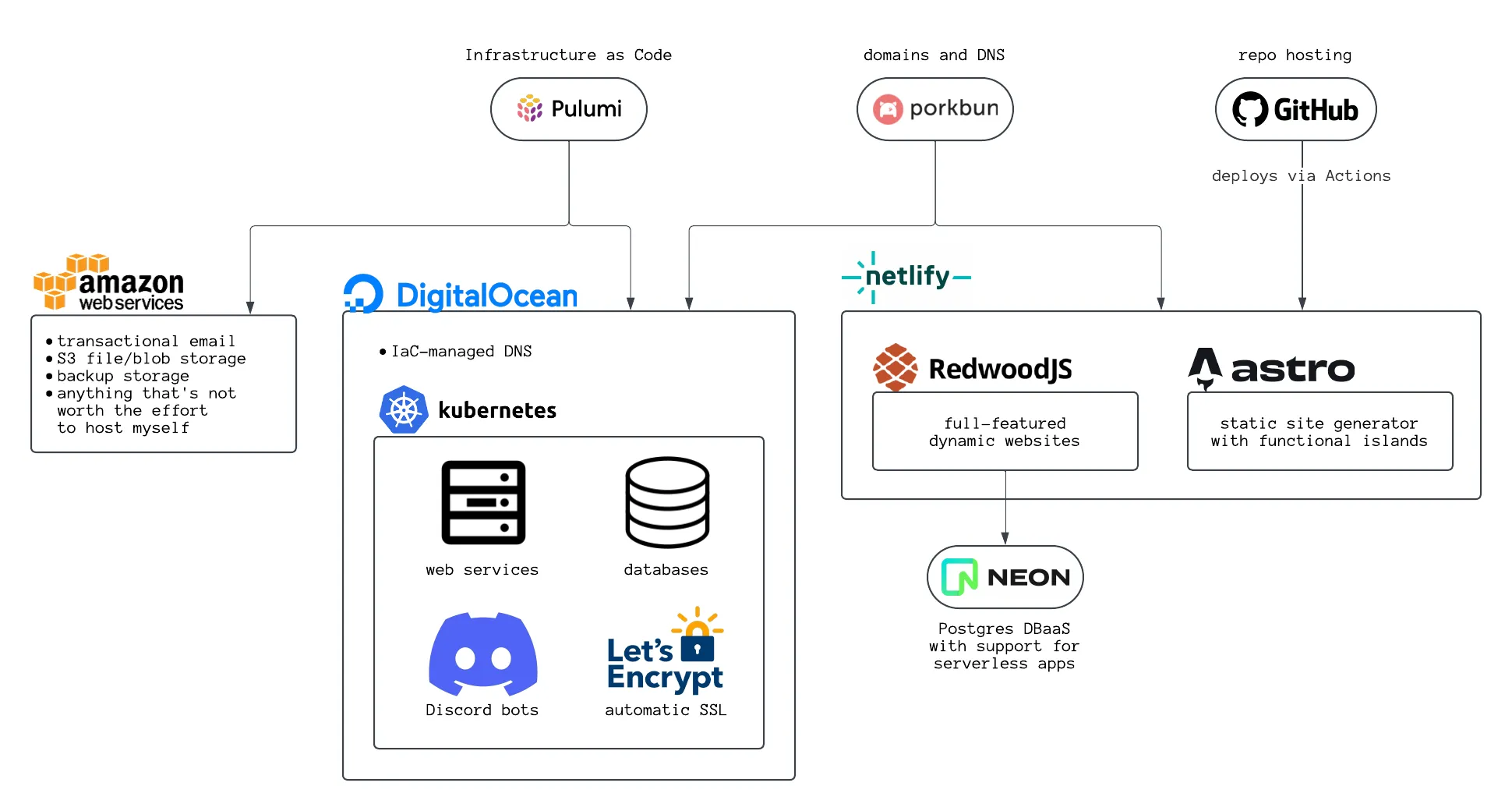 Tech Stack